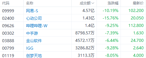 盘中速览 | 恒生科指跌近5%<strong></p>
<p>币富网</strong>，科技、汽车股齐挫，美团跌超6%，小鹏汽车跌近9%