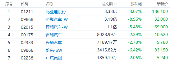 盘中速览 | 恒生科指跌近5%<strong></p>
<p>币富网</strong>，科技、汽车股齐挫，美团跌超6%，小鹏汽车跌近9%