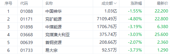 盘中速览 | 恒生科指跌近5%<strong></p>
<p>币富网</strong>，科技、汽车股齐挫，美团跌超6%，小鹏汽车跌近9%