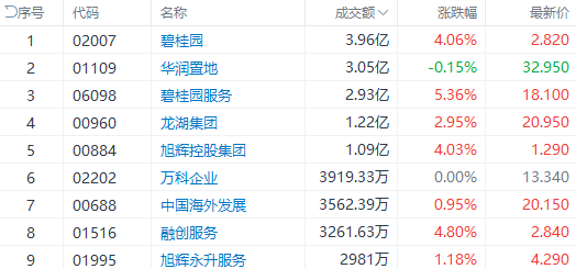 盘中速览 | 恒生科指跌近5%<strong></p>
<p>币富网</strong>，科技、汽车股齐挫，美团跌超6%，小鹏汽车跌近9%