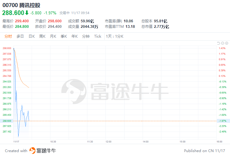 盘中速览 | 恒生科指跌近5%<strong></p>
<p>币富网</strong>，科技、汽车股齐挫，美团跌超6%，小鹏汽车跌近9%