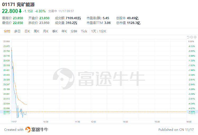 盘中速览 | 恒生科指跌近5%<strong></p>
<p>币富网</strong>，科技、汽车股齐挫，美团跌超6%，小鹏汽车跌近9%