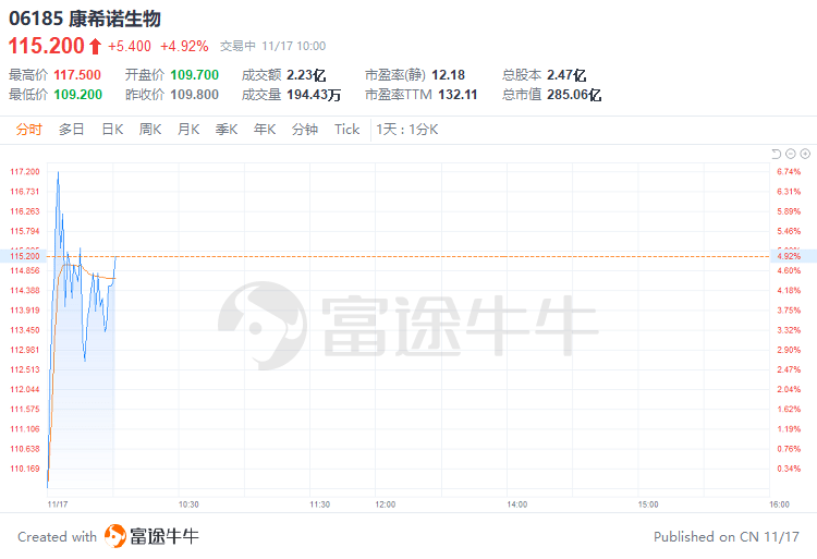 盘中速览 | 恒生科指跌近5%<strong></p>
<p>币富网</strong>，科技、汽车股齐挫，美团跌超6%，小鹏汽车跌近9%