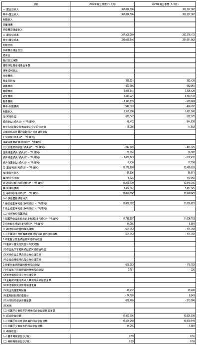 富士康工业互联网股份有限公司2022第三季度报告