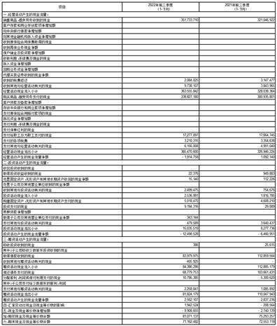 富士康工业互联网股份有限公司2022第三季度报告