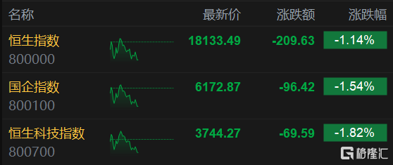 港股午评：恒指跌1.14%止步3连涨，内房股与物管股大幅回调