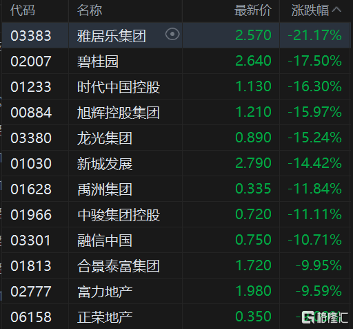 港股午评:恒指跌1.14%止步3连涨<strong></p>
<p>币富网</strong>,内房股与物管股大幅回调