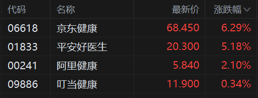 港股午评:恒指跌1.14%止步3连涨<strong></p>
<p>币富网</strong>,内房股与物管股大幅回调