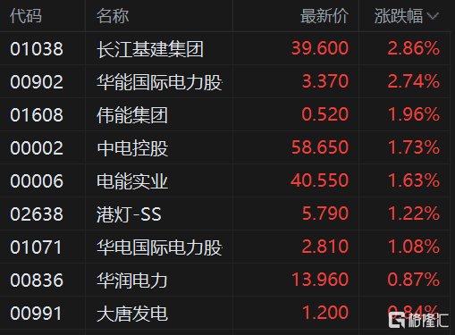 港股午评:恒指跌1.14%止步3连涨<strong></p>
<p>币富网</strong>,内房股与物管股大幅回调