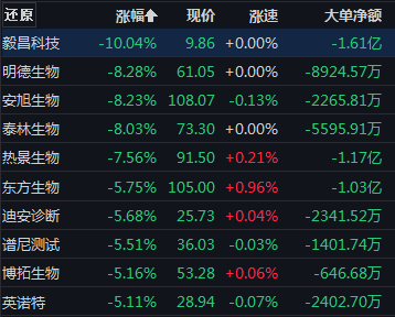 新冠检测概念跌了<strong></p>
<p>动利币兴币网</strong>!消费修复还有多远?