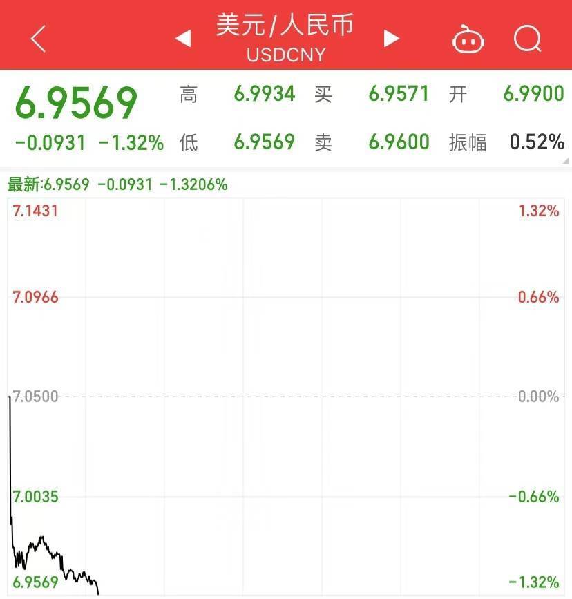 易会满最新发声<strong></p>
<p>动利币兴币网</strong>,沪指涨破3200点,人民币收复6.95!“新冠发病7日图”火了
