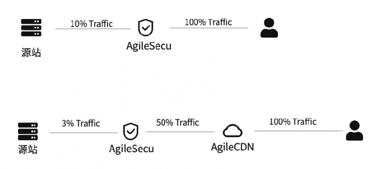 AgileSecu 案例分享 | 为区块链金融行业网络安全保驾护航