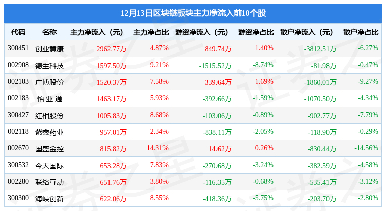 区块链板块12月13日跌1.09%<strong></p>
<p>区块链资讯</strong>,南威软件领跌,主力资金净流出28.84亿元