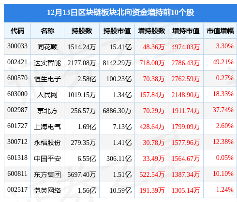 区块链板块12月13日跌1.09%<strong></p>
<p>区块链资讯</strong>,南威软件领跌,主力资金净流出28.84亿元