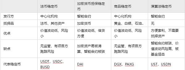 稳定币USDT、USDC、BUSD、DAI优点与风险<strong></p>
<p>usdt泰达币</strong>?