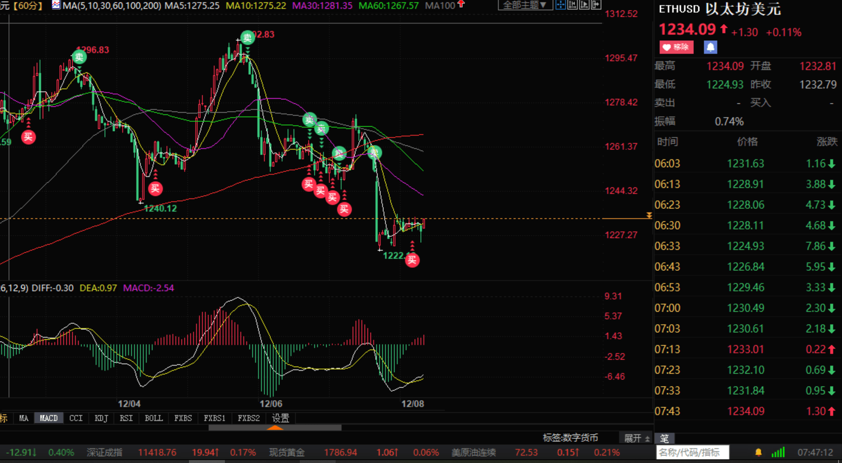 12.8早参昨日币圈受挫下跌 今日比特币以太坊行情分析如下