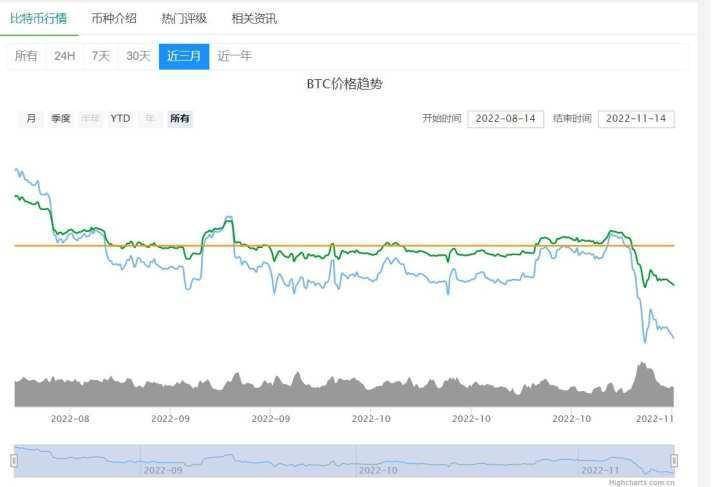 加密货币平台FTX破产、NBA库里是小股东 火币很苦恼：上亿资产无法提取