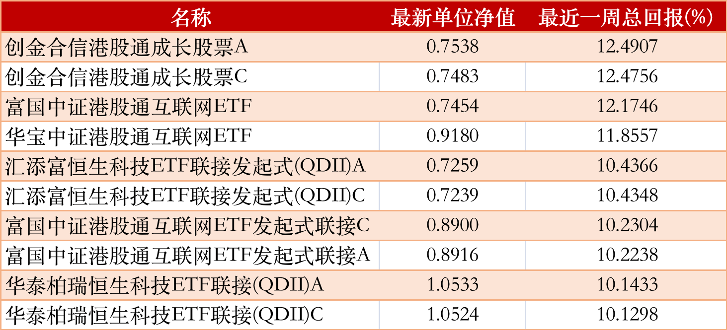 公募基金一周红黑榜:创金合信港股通成长涨12.5%<strong></p>
<p>泰达币NBA</strong>,银河鑫利混合I跌27%