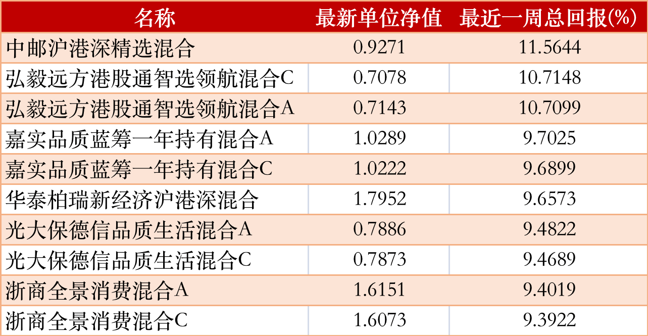 公募基金一周红黑榜:创金合信港股通成长涨12.5%<strong></p>
<p>泰达币NBA</strong>,银河鑫利混合I跌27%