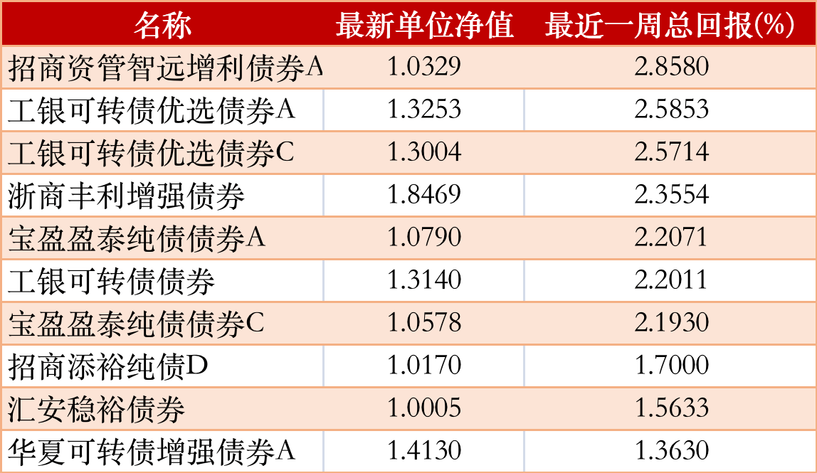 公募基金一周红黑榜:创金合信港股通成长涨12.5%<strong></p>
<p>泰达币NBA</strong>,银河鑫利混合I跌27%