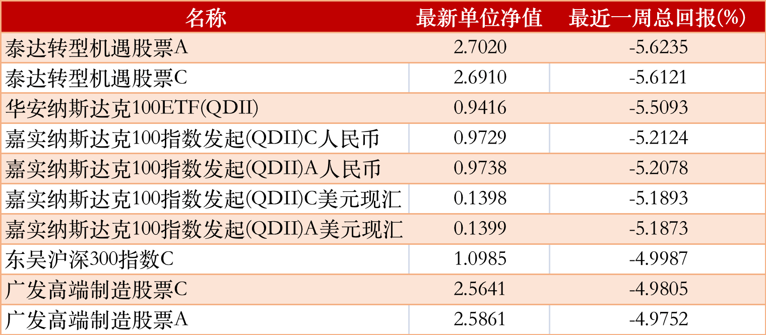 公募基金一周红黑榜:创金合信港股通成长涨12.5%<strong></p>
<p>泰达币NBA</strong>,银河鑫利混合I跌27%