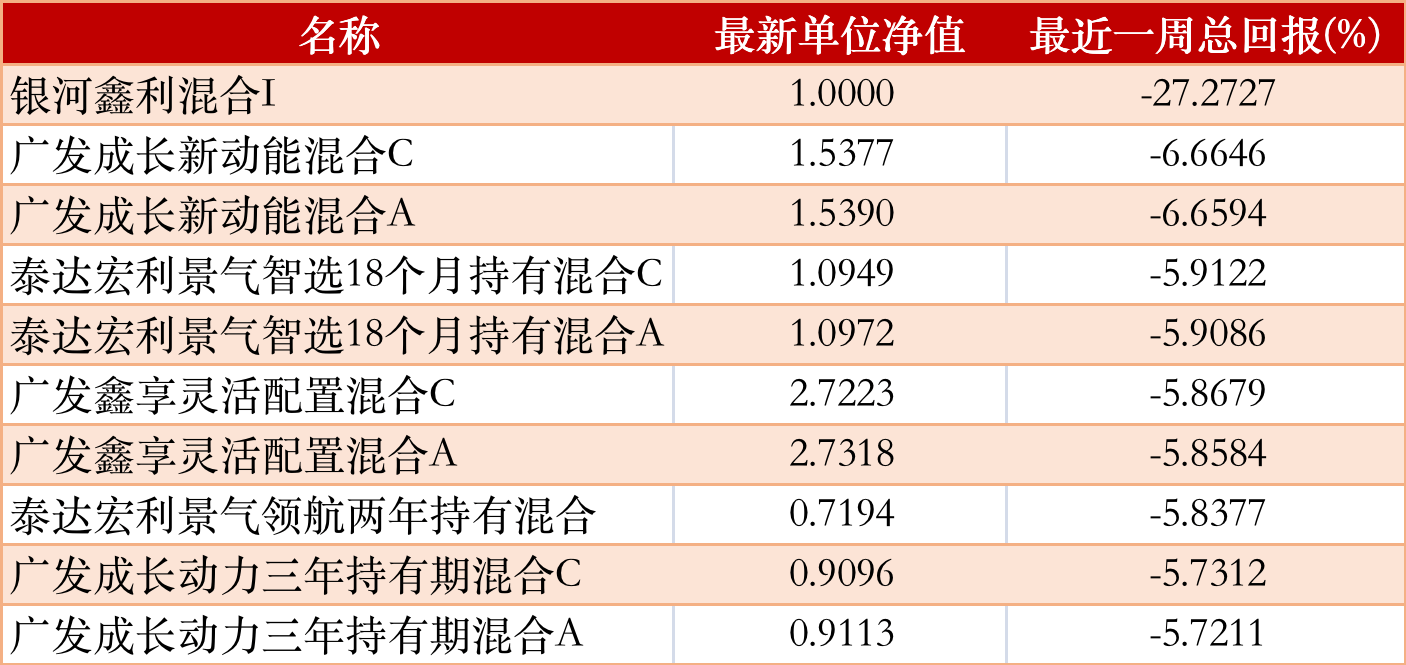 公募基金一周红黑榜:创金合信港股通成长涨12.5%<strong></p>
<p>泰达币NBA</strong>,银河鑫利混合I跌27%