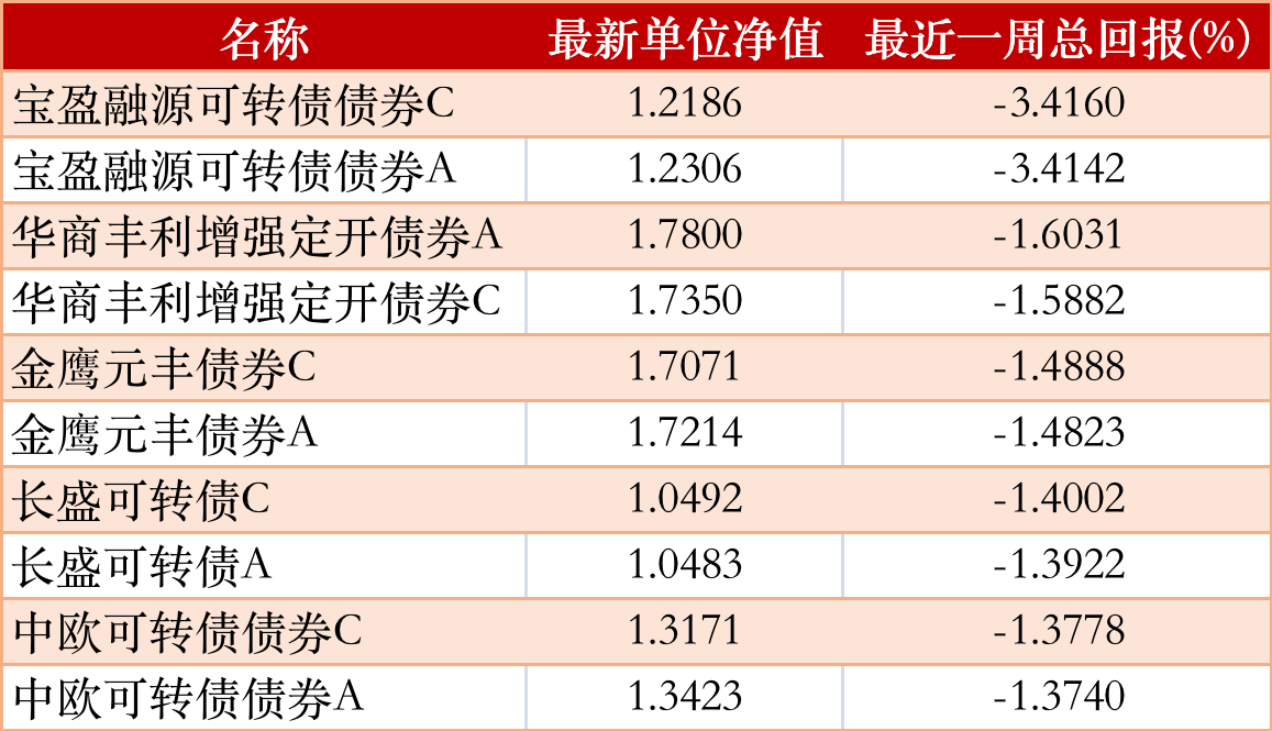 公募基金一周红黑榜:创金合信港股通成长涨12.5%<strong></p>
<p>泰达币NBA</strong>,银河鑫利混合I跌27%