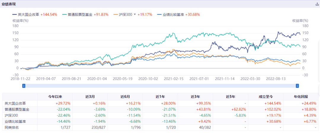 这只国企改革基金<strong></p>
<p>国企改革股票</strong>，今年以来的业绩为什么如此优秀？