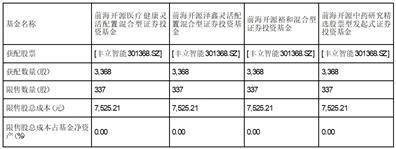 前海开源基金管理有限公司关于旗下部分基金 网下获配首次公开发行股票的公告