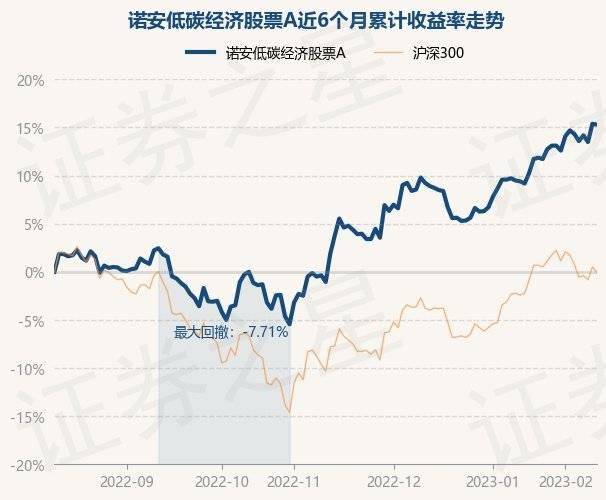 2月10日基金净值:诺安低碳经济股票A最新净值2.488<strong></p>
<p>诺安基金股票</strong>,跌0.08%