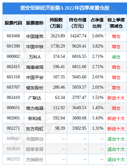 2月10日基金净值:诺安低碳经济股票A最新净值2.488<strong></p>
<p>诺安基金股票</strong>,跌0.08%