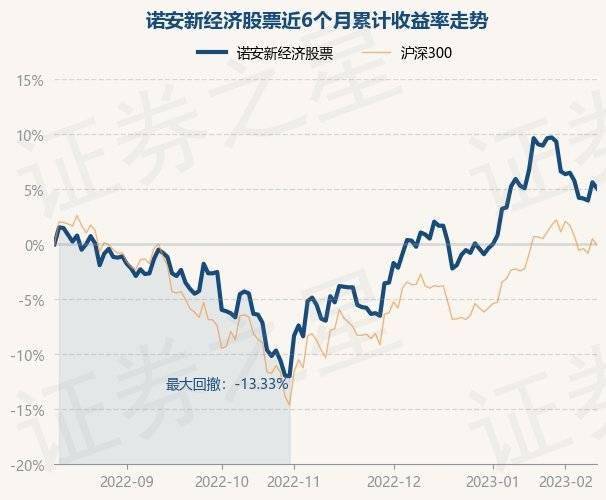 2月10日基金净值:诺安新经济股票最新净值1.704<strong></p>
<p>诺安基金股票</strong>,跌0.53%