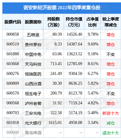 2月10日基金净值:诺安新经济股票最新净值1.704<strong></p>
<p>诺安基金股票</strong>,跌0.53%