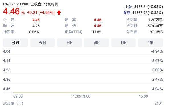 【原创】ST实达:公司股票5连板<strong></p>
<p>股票投资风险</strong>,投资者注意二级市场交易风险