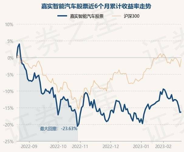 2月20日基金净值：嘉实智能汽车股票最新净值3.097，涨0.1%