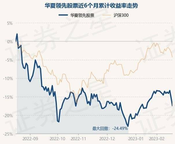 2月17日基金净值：华夏领先股票最新净值0.751，跌2.47%