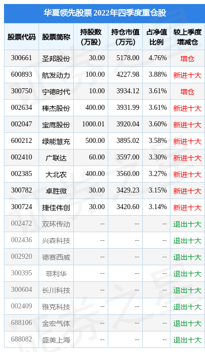 2月10日基金净值:华夏领先股票最新净值0.781<strong></p>
<p>华夏领先股票</strong>,跌0.64%