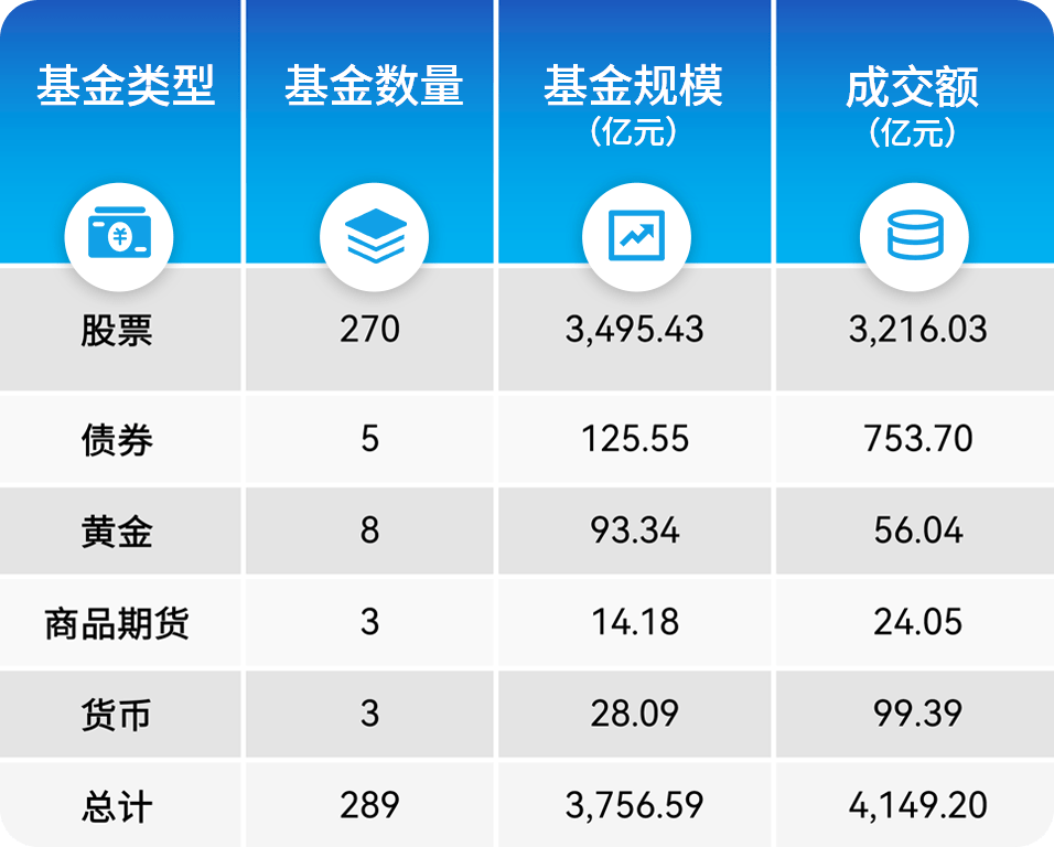 ETF规模增长5.92%<strong></p>
<p>华夏领先股票</strong>，汇添富、华夏、华安抢先发新基，华泰成交额遥遥领先！
