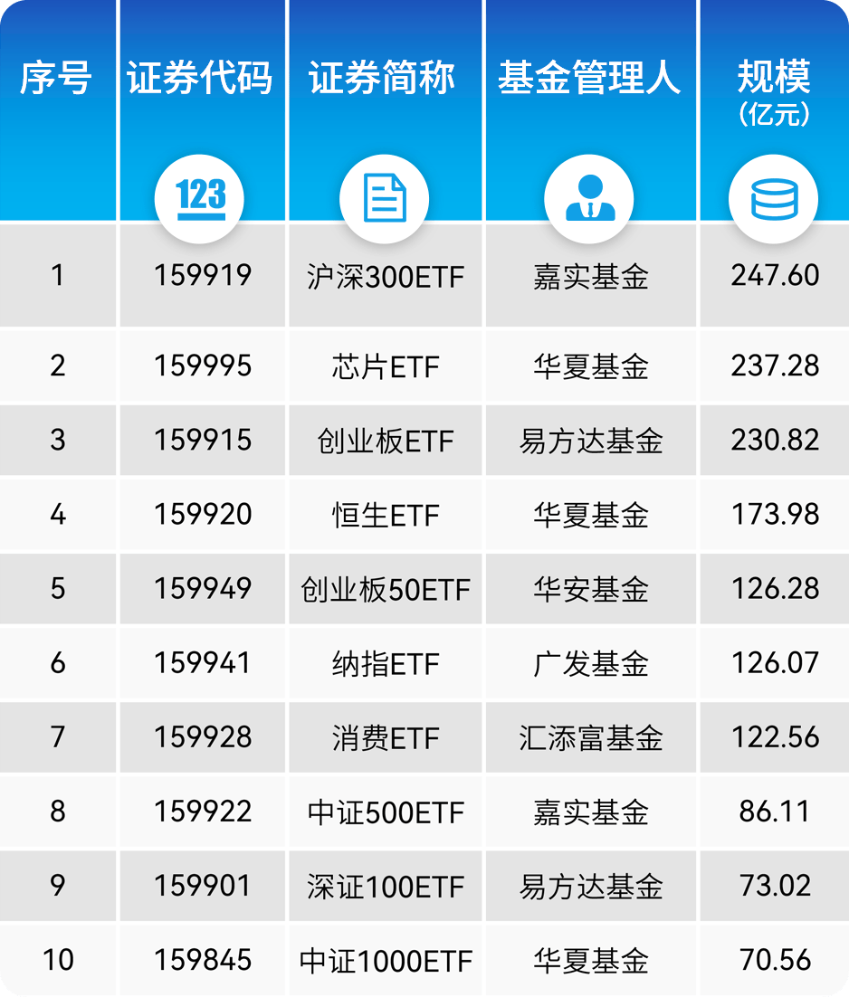 ETF规模增长5.92%<strong></p>
<p>华夏领先股票</strong>，汇添富、华夏、华安抢先发新基，华泰成交额遥遥领先！