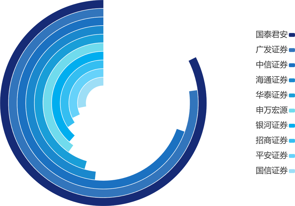 ETF规模增长5.92%<strong></p>
<p>华夏领先股票</strong>，汇添富、华夏、华安抢先发新基，华泰成交额遥遥领先！