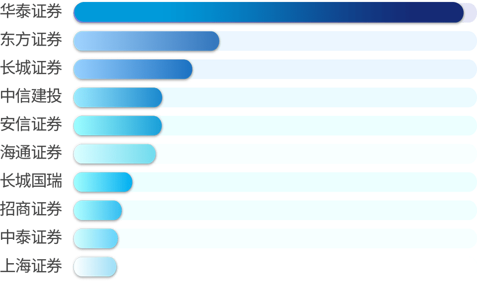 ETF规模增长5.92%<strong></p>
<p>华夏领先股票</strong>，汇添富、华夏、华安抢先发新基，华泰成交额遥遥领先！