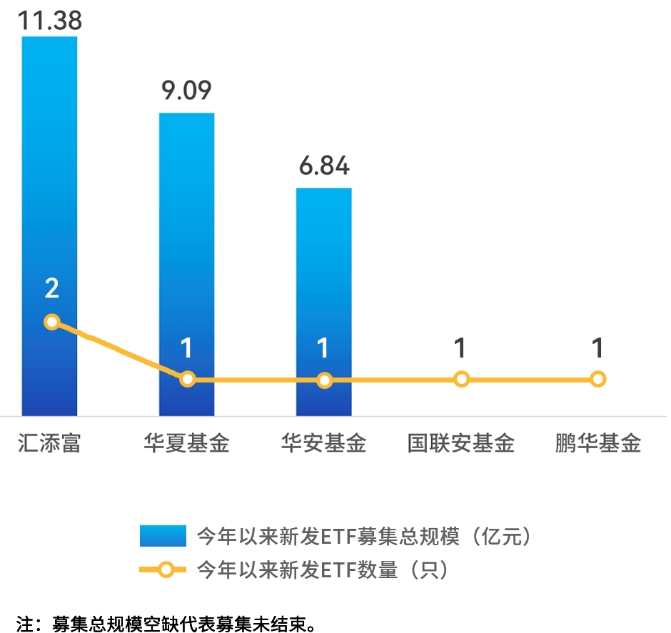 ETF规模增长5.92%<strong></p>
<p>华夏领先股票</strong>，汇添富、华夏、华安抢先发新基，华泰成交额遥遥领先！