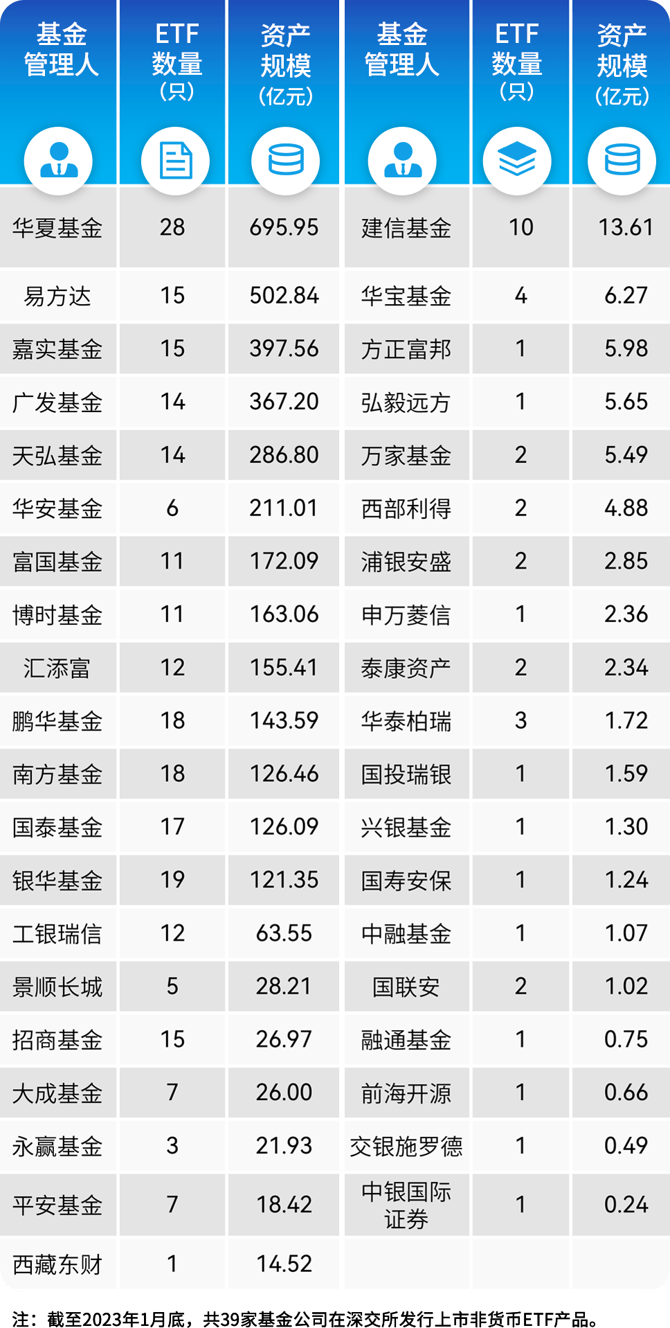 ETF规模增长5.92%<strong></p>
<p>华夏领先股票</strong>，汇添富、华夏、华安抢先发新基，华泰成交额遥遥领先！