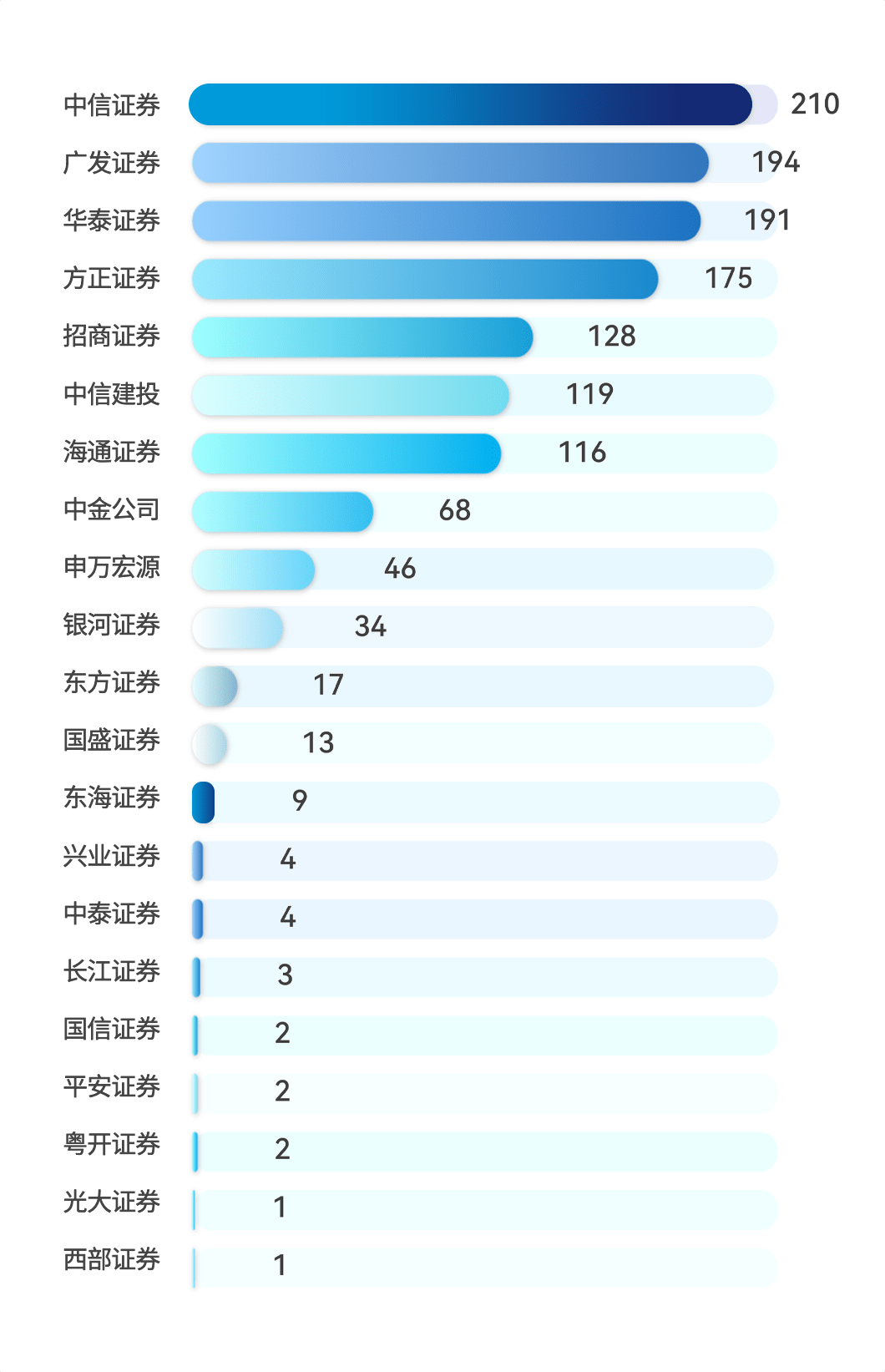 ETF规模增长5.92%<strong></p>
<p>华夏领先股票</strong>，汇添富、华夏、华安抢先发新基，华泰成交额遥遥领先！