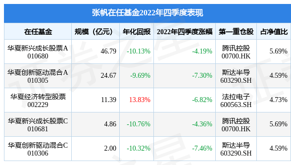 张帆2022年四季度表现，华夏新兴成长股票A基金季度跌幅4.19%