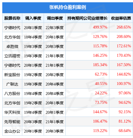 张帆2022年四季度表现<strong></p>
<p>华夏领先股票</strong>，华夏新兴成长股票A基金季度跌幅4.19%