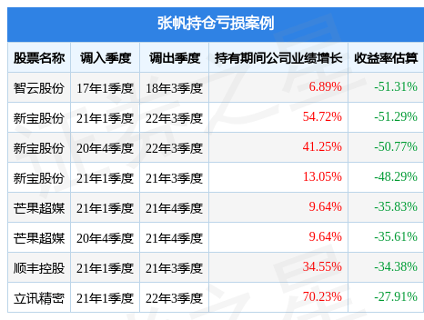 张帆2022年四季度表现<strong></p>
<p>华夏领先股票</strong>，华夏新兴成长股票A基金季度跌幅4.19%