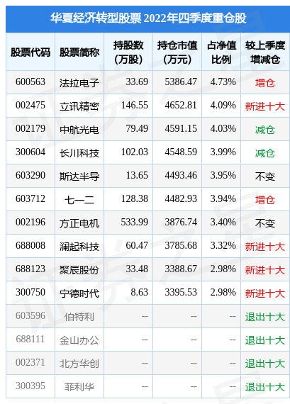 2月17日基金净值:华夏经济转型股票最新净值2.04<strong></p>
<p>华夏领先股票</strong>,跌2.25%