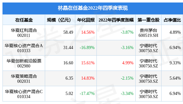 林晶2022年四季度表现<strong></p>
<p>华夏领先股票</strong>,华夏创新前沿股票基金季度涨幅4.99%