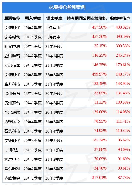 林晶2022年四季度表现<strong></p>
<p>华夏领先股票</strong>,华夏创新前沿股票基金季度涨幅4.99%